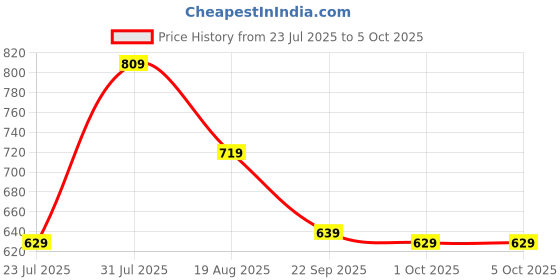 tatacliq.com Puma Vivid Blue & Navy Phase Color Block Backpack puma Price History Graph from 23 Jul 2025 to 5 Oct 2025