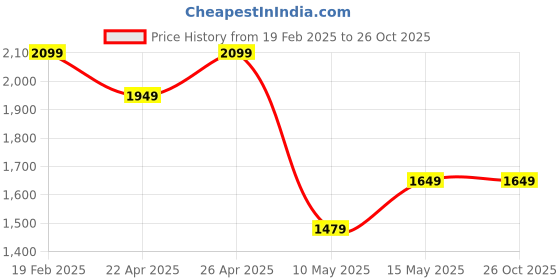 tatacliq.com Puma Vivid Blue Cotton Relaxed Fit Sports T-Shirt puma Price History Graph from 19 Feb 2025 to 26 Oct 2025