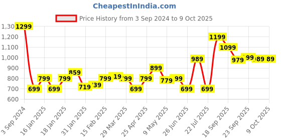 tatacliq.com Puma Vivid Violet Polyester Printed Handbag puma Price History Graph from 3 Sep 2024 to 9 Oct 2025