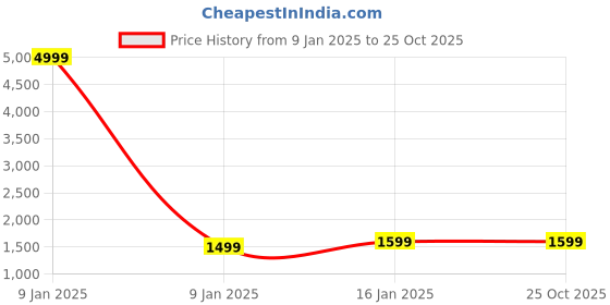 tatacliq.com Puma VK Active Blue Slim Fit Colour Block Jacket puma Price History Graph from 9 Jan 2025 to 25 Oct 2025