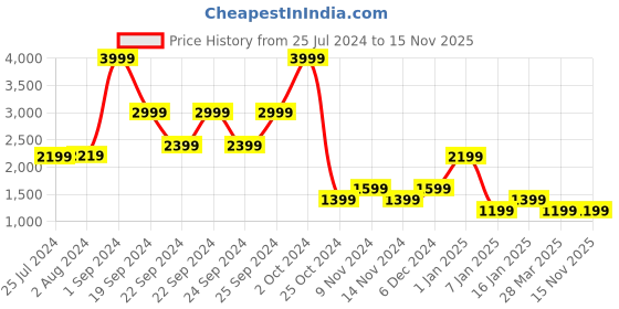 tatacliq.com Puma VK Active Blue Slim Fit Colour Block Trackpants puma Price History Graph from 25 Jul 2024 to 14 Nov 2025