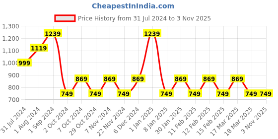 tatacliq.com Puma VK Active Green Slim Fit Printed T-Shirt puma Price History Graph from 31 Jul 2024 to 2 Nov 2025