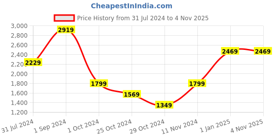 tatacliq.com Puma VK Black Cotton Slim Fit Self Pattern Trackpants puma Price History Graph from 31 Jul 2024 to 3 Nov 2025