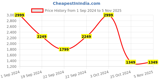 tatacliq.com Puma VK Black Slim Fit Colour Block Shorts puma Price History Graph from 1 Sep 2024 to 5 Nov 2025