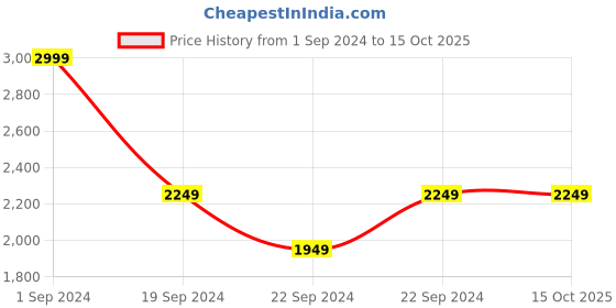 tatacliq.com Puma VK Blue Regular Fit Printed Shorts puma Price History Graph from 1 Sep 2024 to 15 Oct 2025