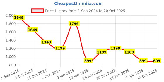 tatacliq.com Puma VK Blue Slim Fit Colour Block Shorts puma Price History Graph from 1 Sep 2024 to 20 Oct 2025