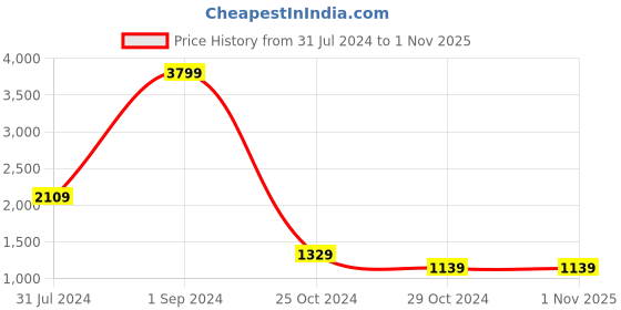 tatacliq.com Puma VK Green Cotton Regular Fit Printed Hooded Sweatshirt puma Price History Graph from 31 Jul 2024 to 31 Oct 2025