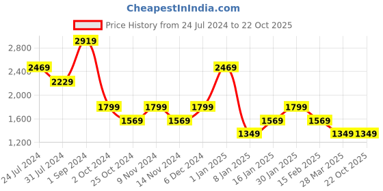 tatacliq.com Puma VK Grey Cotton Slim Fit Self Pattern Trackpants puma Price History Graph from 24 Jul 2024 to 21 Oct 2025