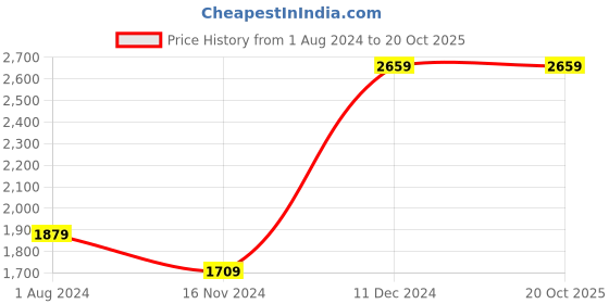 tatacliq.com Puma VK Navy Cotton Regular Fit Printed Jacket puma Price History Graph from 1 Aug 2024 to 20 Oct 2025