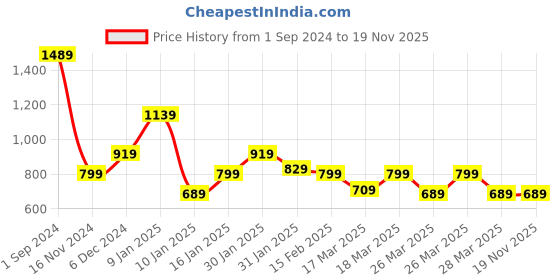 tatacliq.com Puma VK One8 Blue Cotton Slim Fit Printed Shorts puma Price History Graph from 1 Sep 2024 to 18 Nov 2025