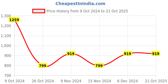 tatacliq.com Puma VK One8 Blue Cotton Slim Fit Printed Shorts puma Price History Graph from 9 Oct 2024 to 21 Oct 2025