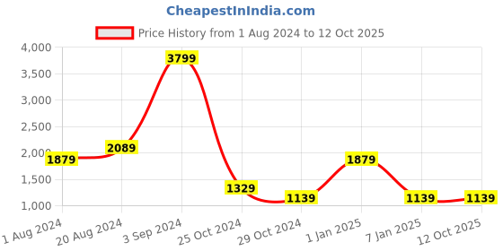 tatacliq.com Puma VK Red Cotton Regular Fit Printed Jacket puma Price History Graph from 1 Aug 2024 to 11 Oct 2025