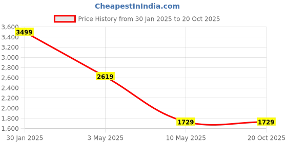 tatacliq.com Puma W First Mile Regular Fit Shorts puma Price History Graph from 30 Jan 2025 to 19 Oct 2025