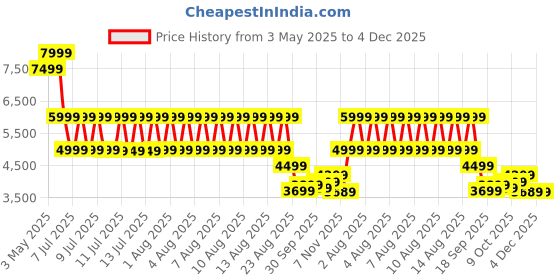 tatacliq.com Puma Warm Beige Cotton Regular Fit Trackpants puma Price History Graph from 3 May 2025 to 4 Dec 2025