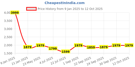 tatacliq.com Puma Warm Black Regular Fit Printed Sweatshirt puma Price History Graph from 9 Jan 2025 to 12 Oct 2025