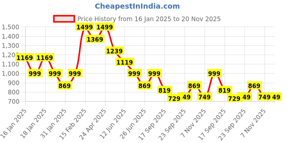 tatacliq.com Puma Warm Chestnut Casual Polypropylene Zip Around Wallet for Women puma Price History Graph from 16 Jan 2025 to 20 Nov 2025