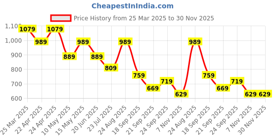 tatacliq.com Puma Warm Chestnut Logo Wallet puma Price History Graph from 25 Mar 2025 to 30 Nov 2025