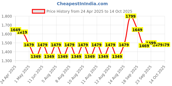 tatacliq.com Puma Warm Chestnut SolidHandbag puma Price History Graph from 24 Apr 2025 to 12 Oct 2025