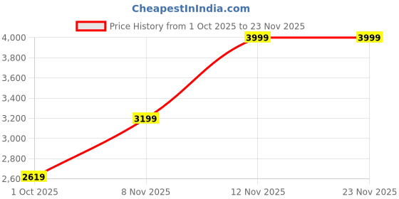 tatacliq.com Puma Warm White MMQ Waffle Relaxed Fit Tee puma Price History Graph from 1 Oct 2025 to 22 Nov 2025