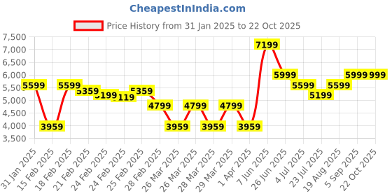 tatacliq.com Puma Warm White PLAY LOUD Suede Unisex Sneakers puma Price History Graph from 31 Jan 2025 to 21 Oct 2025