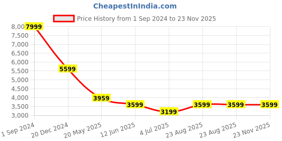 tatacliq.com Puma WarmCELL Blue Regular Fit Puffer Jacket puma Price History Graph from 1 Sep 2024 to 23 Nov 2025