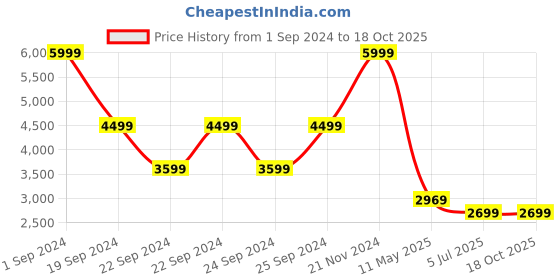 tatacliq.com Puma Warmcell Lightweight Slim Fit Jacket puma Price History Graph from 1 Sep 2024 to 17 Oct 2025