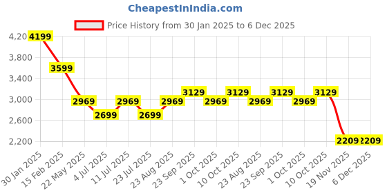 tatacliq.com Puma Warmcell Lightweight Slim Fit Jacket puma Price History Graph from 30 Jan 2025 to 5 Dec 2025