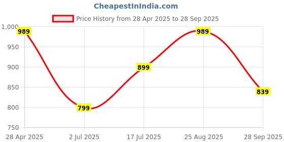 tatacliq.com puma Wave Flip Res Unisex Flip-Flops puma Price History Graph from 28 Apr 2025 to 28 Sep 2025