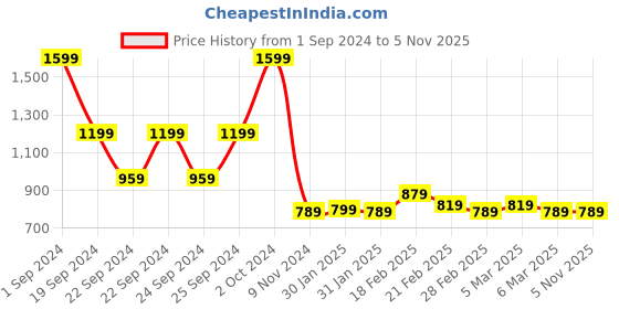 tatacliq.com Puma Wavy Box Graphic Regular Fit Polo puma Price History Graph from 1 Sep 2024 to 4 Nov 2025