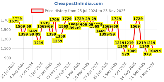 tatacliq.com Puma Wavy Graphic Logo Regular Fit Jacket puma Price History Graph from 25 Jul 2024 to 23 Nov 2025