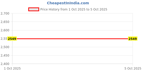 tatacliq.com Puma White 25/26 AC MILAN THIRD KIT KING Regular Fit T-Shirt puma Price History Graph from 1 Oct 2025 to 4 Oct 2025
