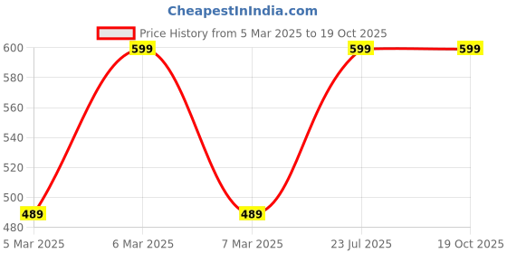 tatacliq.com Puma White & AOP Cotton Baseball Cap puma Price History Graph from 5 Mar 2025 to 18 Oct 2025