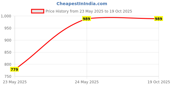 tatacliq.com Puma White & AOP Sport PU Zip Around Wallet for Men puma Price History Graph from 23 May 2025 to 18 Oct 2025