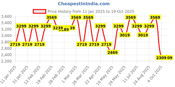 tatacliq.com Puma White & Beige Color-Block Sports Track Pants puma Price History Graph from 11 Jan 2025 to 19 Oct 2025