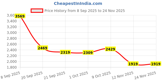 tatacliq.com Puma White & Beige Color-Block Sports Track Pants puma Price History Graph from 8 Sep 2025 to 23 Nov 2025