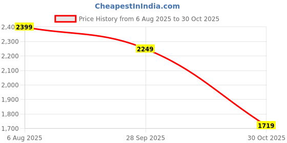 tatacliq.com Puma White & Beige Regular Fit Striped Sports Shorts puma Price History Graph from 6 Aug 2025 to 30 Oct 2025
