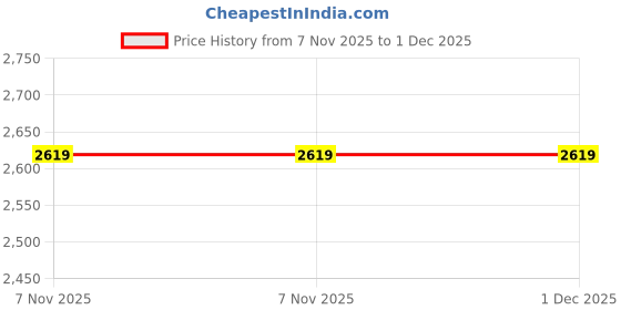 tatacliq.com Puma White & Black Laptop Backpack puma Price History Graph from 7 Nov 2025 to 1 Dec 2025