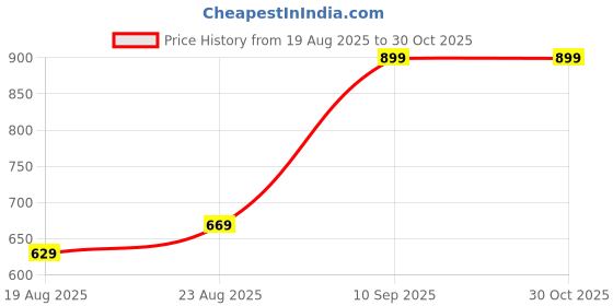 tatacliq.com Puma White & Black Portugal Football - Mini puma Price History Graph from 19 Aug 2025 to 29 Oct 2025