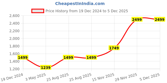 tatacliq.com Puma White & Black Printed Laptop Backpack puma Price History Graph from 19 Dec 2024 to 5 Dec 2025