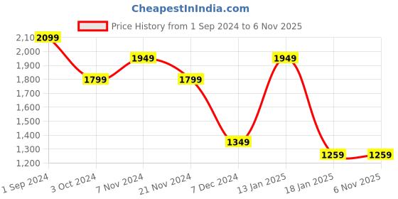 tatacliq.com Puma White & Black Printed Sports Bra puma Price History Graph from 1 Sep 2024 to 6 Nov 2025