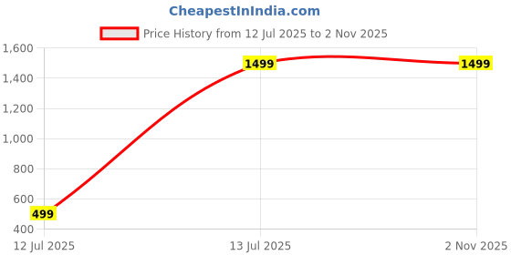 tatacliq.com Puma White & Blue Cotton Printed Mid Rise Leggings puma Price History Graph from 12 Jul 2025 to 1 Nov 2025
