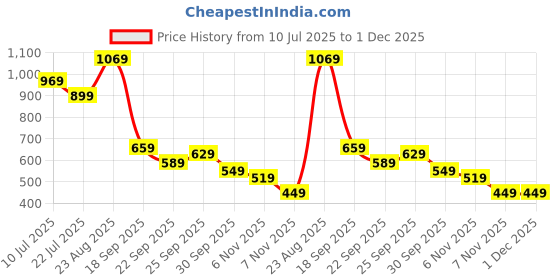 tatacliq.com Puma White & Fluro Green Future 2 Seamless Touch Football - Mini puma Price History Graph from 10 Jul 2025 to 30 Nov 2025