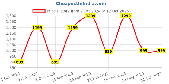 tatacliq.com Puma White & Grape Printed Waist Pouch puma Price History Graph from 2 Oct 2024 to 11 Oct 2025