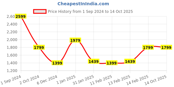 tatacliq.com Puma White & Grey Cotton Regular Fit Colour Block Sports Polos puma Price History Graph from 1 Sep 2024 to 14 Oct 2025