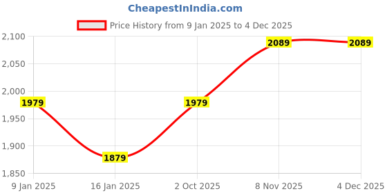 tatacliq.com Puma White & Grey Cotton Regular Fit Colour Block Sports Polos puma Price History Graph from 9 Jan 2025 to 3 Dec 2025