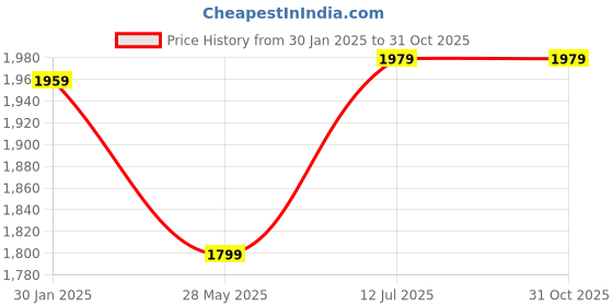 tatacliq.com Puma White & Grey Cotton Regular Fit Colour Block Sports Polos puma Price History Graph from 30 Jan 2025 to 30 Oct 2025