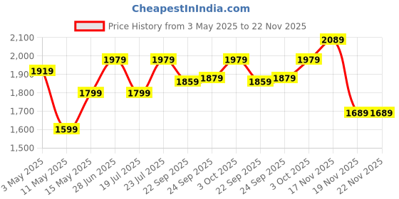 tatacliq.com Puma White & Grey Cotton Regular Fit Colour Block Sports Polos puma Price History Graph from 3 May 2025 to 22 Nov 2025