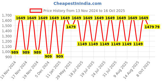 tatacliq.com Puma White & Puma White & Puma White Regular Fit Vest - Pack Of 3 puma Price History Graph from 13 Nov 2024 to 16 Oct 2025
