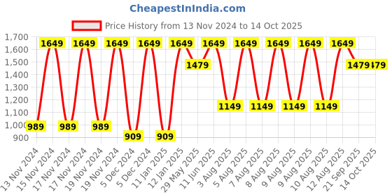 tatacliq.com Puma White & Puma White & Puma White Regular Fit Vest - Pack Of 3 puma Price History Graph from 13 Nov 2024 to 14 Oct 2025