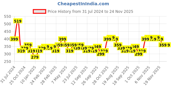 tatacliq.com Puma White Baseball Cap puma Price History Graph from 31 Jul 2024 to 24 Nov 2025